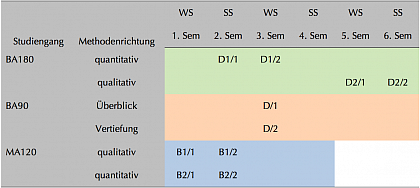 Tabelle 1: Module der Methodenausbildung im Studienverlauf