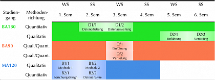 Tabelle 1: Module der Methodenausbildung im Studienverlauf