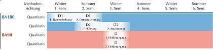 Tabelle 1: Module der Methodenausbildung im Studienverlauf