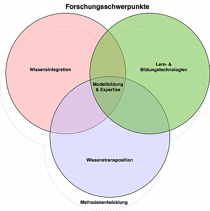 Forschungsschwerpunkte